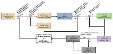 Schéma postupu prípravy bezlepkového kysnutého cesta