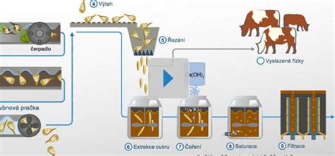 Proces výroby siláže