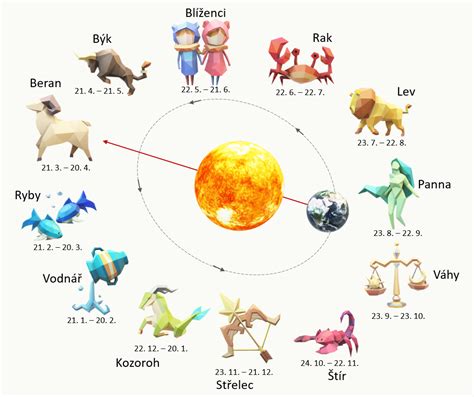 symbolická mapa kompatibility znamení zverokruhu
