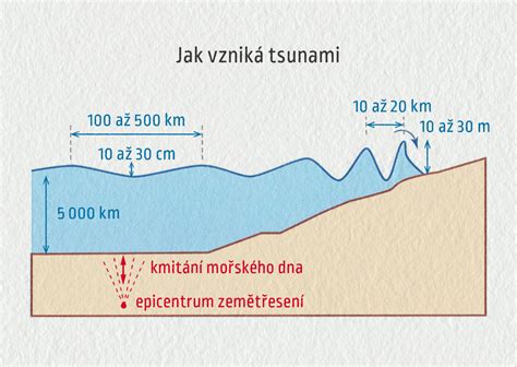 Schéma vzniku otlaku