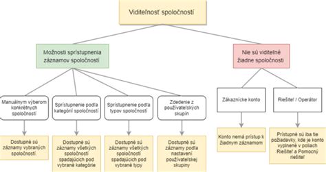 Grafické znázornenie postupov prípravy koláča