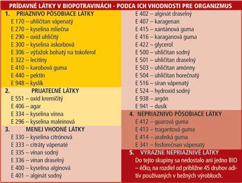 Infografika zobrazujúca škodlivé aditíva v potravinách