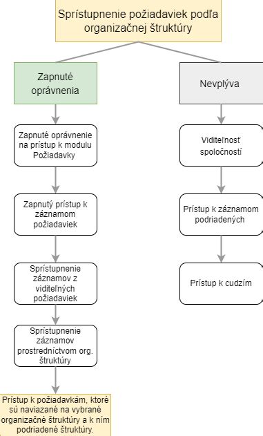 Grafické znázornenie nutričných hodnôt