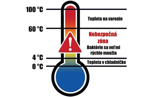 Graf zobrazujúci ideálnu teplotu a čas pečenia piškótového korpusu
