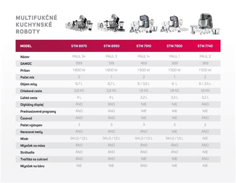 Infografika porovnávajúca domáce pekárne a kuchynské roboty
