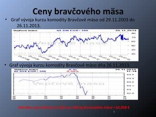 Graf vývoja spotreby bravčového mäsa v Európe