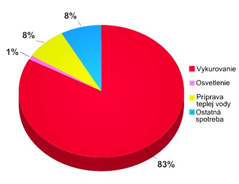 Graf vývoja spotreby hovädzieho mäsa v Európe