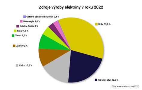 Porovnanie spotreby tatárskej omáčky v ČR a SR