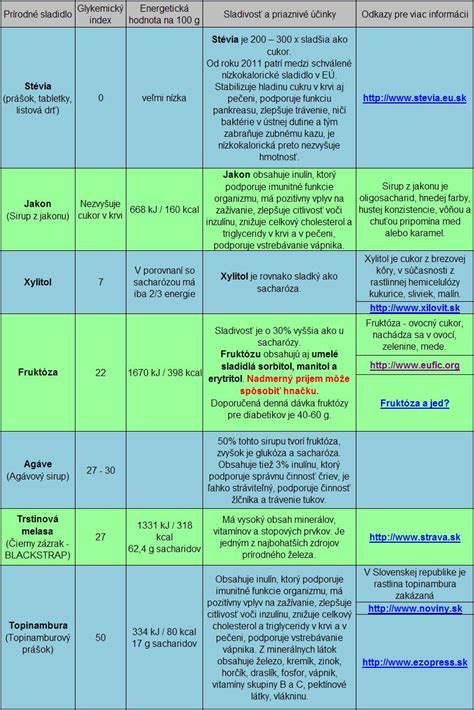 Grafické znázornenie vhodných a nevhodných sladidiel pre diabetikov