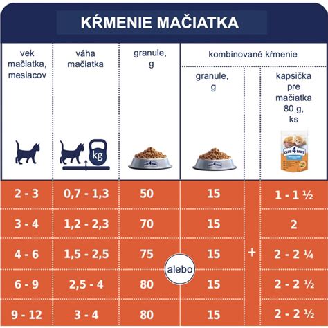 Zloženie krmiva pre mačiatka
