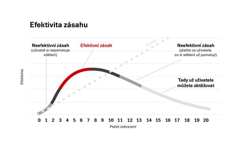 Graf s nutričnými hodnotami fazule
