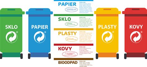 Ilustrácia s rôznymi farebnými kontajnermi na triedenie odpadu