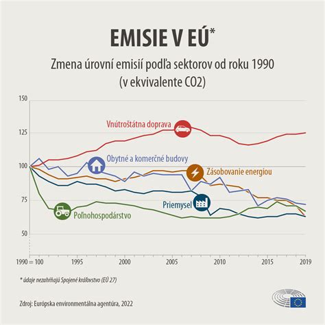 Graf porovnávajúci emisie skleníkových plynov z rôznych zdrojov energie