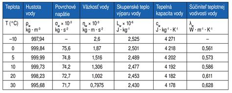 Ikony reprezentujúce úsporu vody pri parnom osviežení