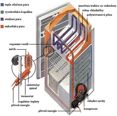 Schéma fungovania chladiaceho ventilátora v rúre