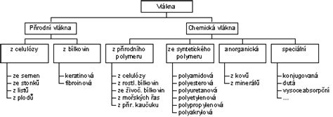 Porovnanie textilných vlákien