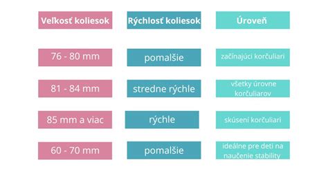 Infografika porovnávajúca veľkosť a tvrdosť koliesok