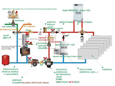 Schéma príslušenstva k varným kotlom