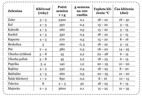 Tabuľka porovnania nutričných hodnôt vybraných semienok