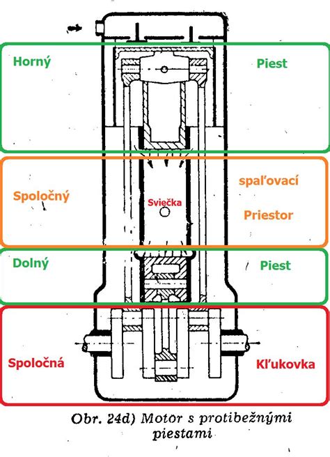 Náčrt motora s vyznačenými piestnymi krúžkami a valcami