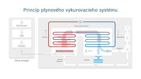 Schéma princípu fungovania HYPER.Speed a SMART.Energy