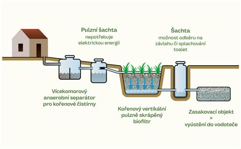 Schéma procesu zavárania v rúre