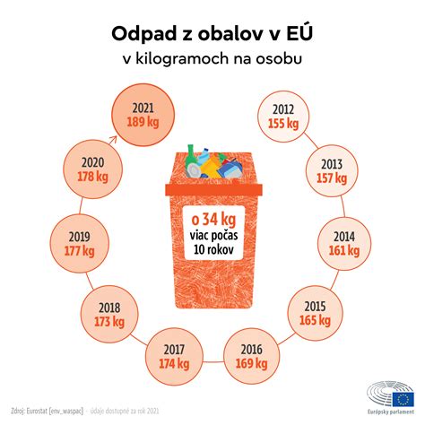 Infografika zobrazujúca časovú úsporu pri varení