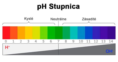 pH stupnica pôdy