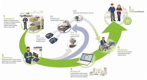 Grafika znázorňujúca proces kysnutia cesta