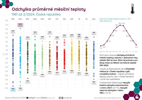 Infografika znázorňujúca rôzne teploty a časy sušenia