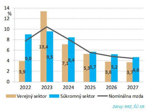 Graf porovnávajúci rast detí s a bez konzumácie vajec