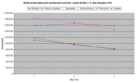Grafika znázorňujúca vývoj sledovanosti relácie Fašírka