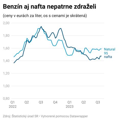 Graf porovnávajúci ceny benzínu a nafty v rôznych obdobiach