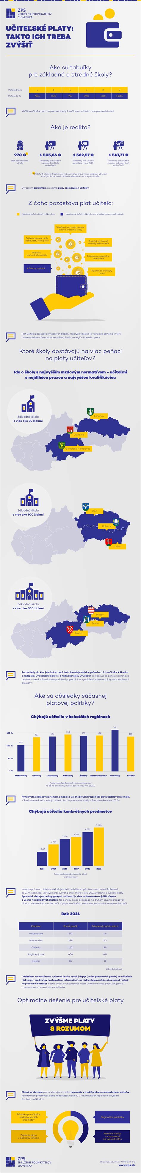 Infografika zobrazujúca priemerné platy v gastronómii v rôznych regiónoch Slovenska