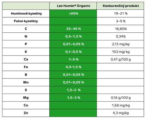 Porovnanie zloženia bezlepkových sušienok
