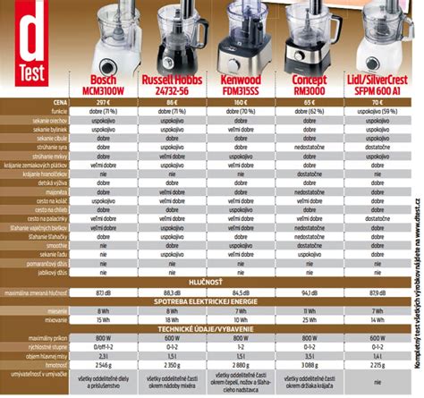 Porovnanie rôznych modelov kuchynských robotov
