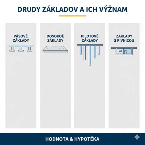Schéma troch základných druhov údenia