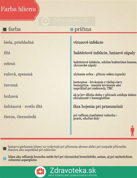 Infografika zobrazujúca rôzne farby hlienu a ich možné príčiny