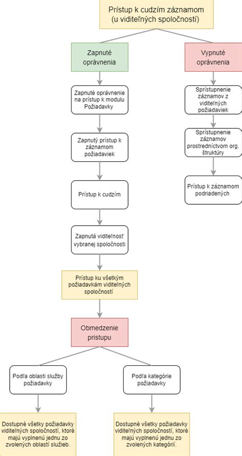 Grafické znázornenie zdravotných benefitov sezamu