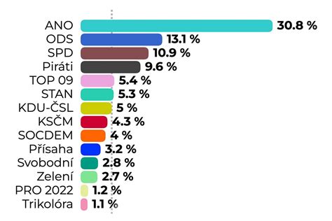 Graf s identifikovanými návykmi