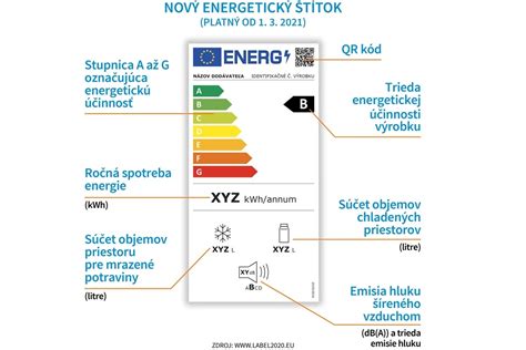 Infografika o energetických triedach práčok
