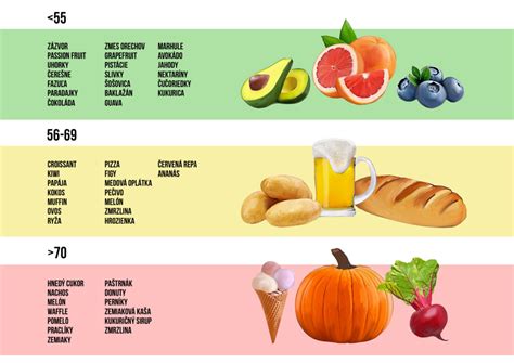 Infografika s glykemickým indexom rôznych potravín