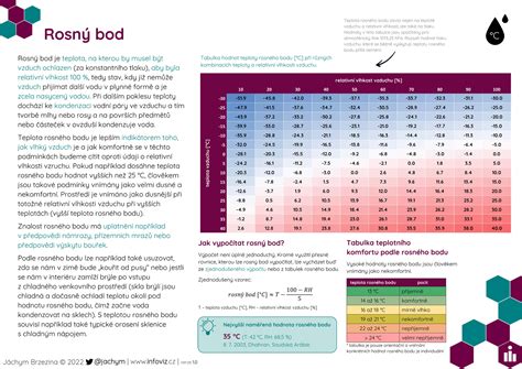 Infografika porovnávajúca bod dymenia rôznych olejov