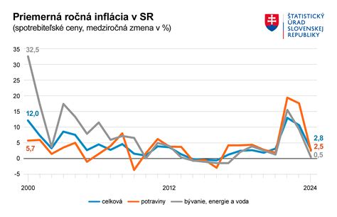 Graf vývoja cien sušienok