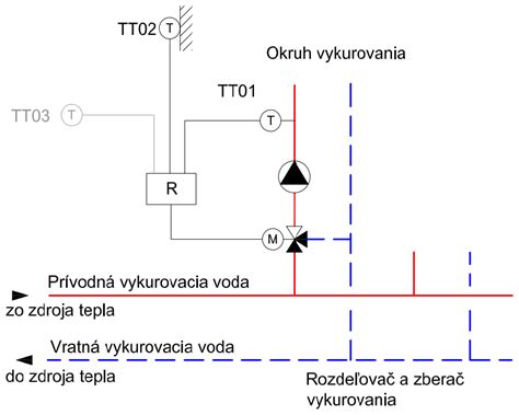 Schéma správnej teploty pri údení