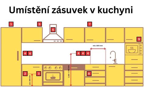 Schéma rôznych pracovných prostredí v kuchyni