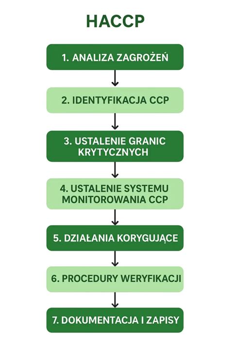 Infografika o systéme HACCP