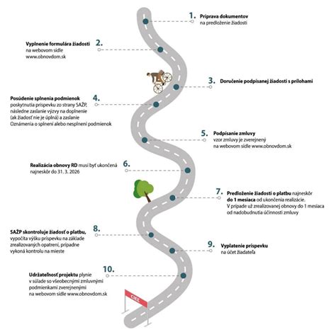 Infografika znázorňujúca proces získania príspevku na bezlepkovú diétu