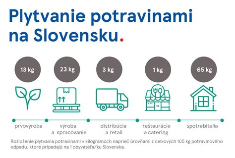 Infografika o potravinovom odpade na Slovensku