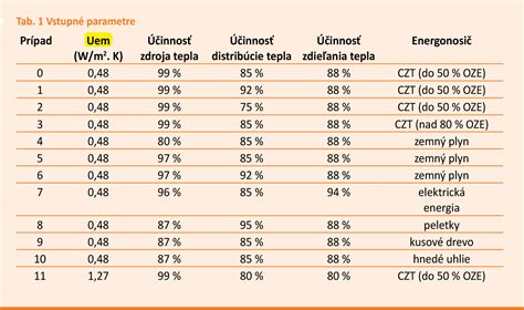 Infografika znázorňujúca spotrebu energie pri pečení